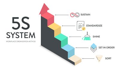 AI-generated illustratie van een 5S-methode model. Het wordt als een trapsgewijs model voorgesteld waarin de verschillende stappen van de 5S methode getoond worden.