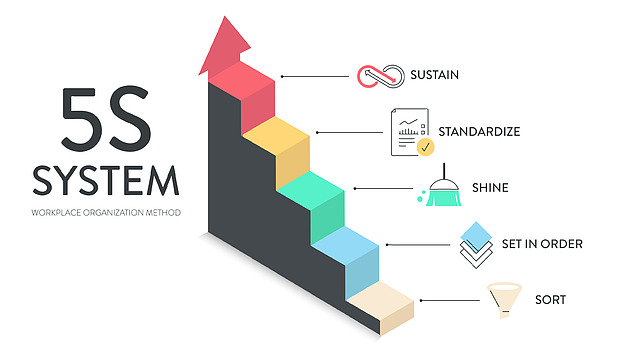 AI-generated illustration of a 5S method model. It is presented as a step-by-step model showing the various stages of the 5S method.